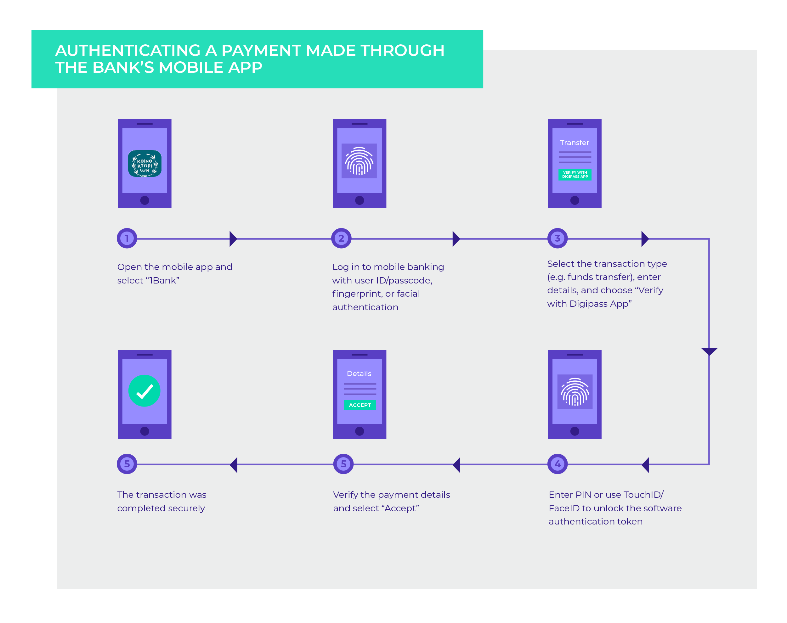authentification d'un paiement réalisé sur l'application mobile bancaire 